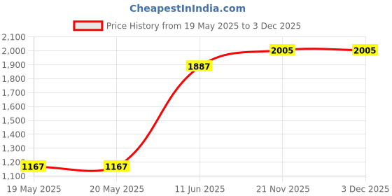 industrybuying.com MENTOR HANDLE, BRIDGE, PLASTIC, 110MM, 267.13 mentor Price History Graph from 19 May 2025 to 3 Dec 2025