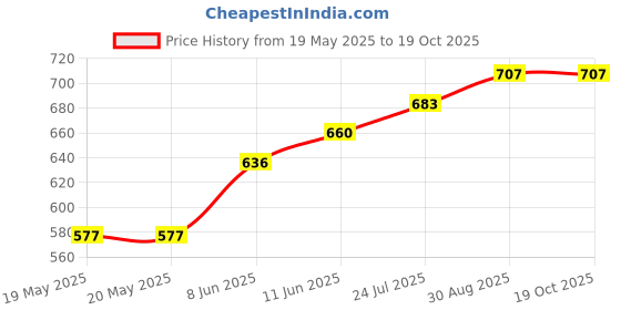 industrybuying.com MENTOR HANDLE, CARRYING, 98.5MM, 281.1 mentor Price History Graph from 19 May 2025 to 17 Oct 2025
