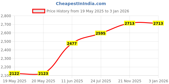 industrybuying.com MENTOR HANDLE, CURVED, BLACK, 120MM, 3313.1203 mentor Price History Graph from 19 May 2025 to 30 Dec 2025