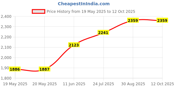 industrybuying.com MENTOR HANDLE, CURVED, PLAIN, 120MM, 3313.1201 mentor Price History Graph from 19 May 2025 to 12 Oct 2025