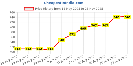industrybuying.com MENTOR HANDLE, DEEP GRIP, 130MM, 3246.2003 mentor Price History Graph from 18 May 2025 to 22 Nov 2025