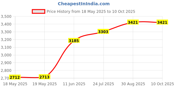 industrybuying.com MENTOR HANDLE, FOLDABLE, 100MM, 286.6 mentor Price History Graph from 18 May 2025 to 10 Oct 2025