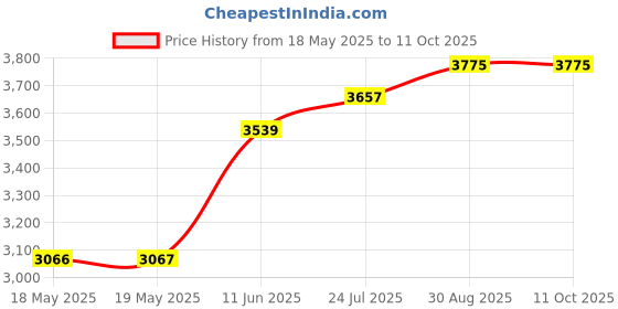 industrybuying.com MENTOR HANDLE, FOLDABLE, 120MM, 286.3 mentor Price History Graph from 18 May 2025 to 10 Oct 2025