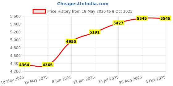 industrybuying.com MENTOR HANDLE, FOLDING, STEEL, 263.1 mentor Price History Graph from 18 May 2025 to 8 Oct 2025