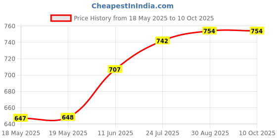 industrybuying.com MENTOR HANDLE, PLASTIC, 112MM, 3044.1120 mentor Price History Graph from 18 May 2025 to 10 Oct 2025