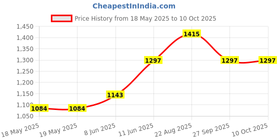 industrybuying.com MENTOR HANDLE, PLASTIC, 138MM, 3044.1380 mentor Price History Graph from 18 May 2025 to 10 Oct 2025