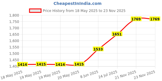 industrybuying.com MENTOR HANDLE, ROUND, 35MM, 270.9 mentor Price History Graph from 18 May 2025 to 22 Nov 2025