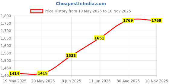 industrybuying.com MENTOR HANDLE, ROUND, ANODISED, 88MM, 3280.1201 mentor Price History Graph from 19 May 2025 to 10 Nov 2025