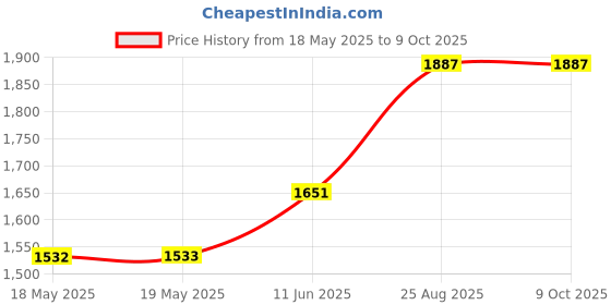 industrybuying.com MENTOR HANDLE, ROUND, CHROME, 180MM, 270.4 mentor Price History Graph from 18 May 2025 to 8 Oct 2025