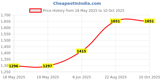industrybuying.com MENTOR HANDLE, ROUND, CHROME, 55MM, 270.1 mentor Price History Graph from 18 May 2025 to 8 Oct 2025