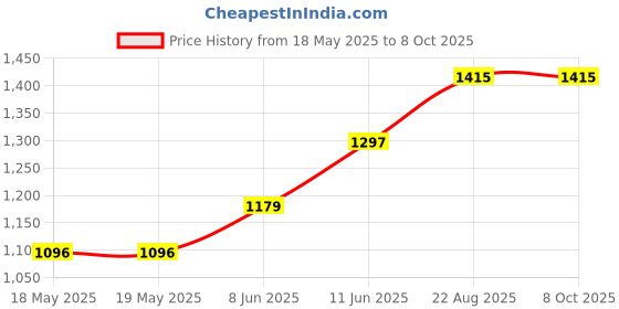 industrybuying.com MENTOR HANDLE, ROUND, CHROME, 88MM, 270.2 mentor Price History Graph from 18 May 2025 to 8 Oct 2025