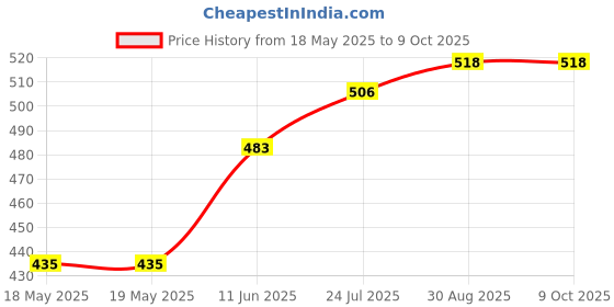 industrybuying.com MENTOR HANDLE, TRAY, BLACK, ABS, 3269.1003 mentor Price History Graph from 18 May 2025 to 8 Oct 2025