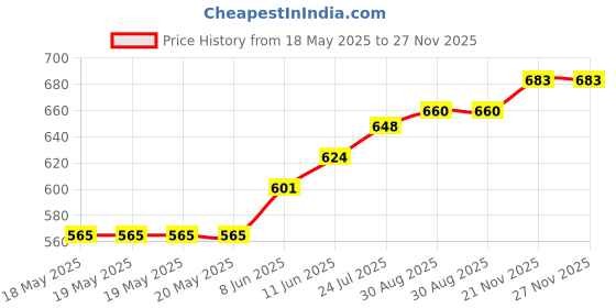 industrybuying.com MENTOR HANDLE, TRAY, SNAP FIT, 90MM, 3234.2003 mentor Price History Graph from 18 May 2025 to 27 Nov 2025