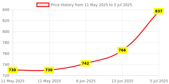 industrybuying.com MENTOR LED ARRAY, VERTICAL, X4, RED, RTZ.2040R mentor Price History Graph from 11 May 2025 to 5 Jul 2025