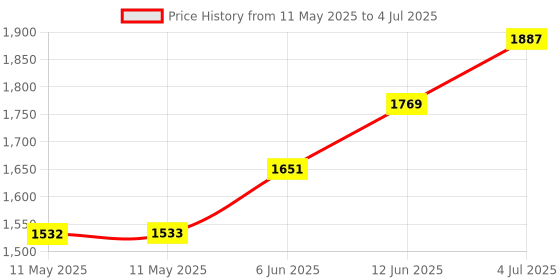 industrybuying.com MENTOR LED ARRAY, VERTICAL, X8, GREEN, RTZ.2080G mentor Price History Graph from 11 May 2025 to 4 Jul 2025