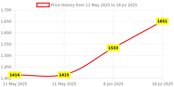 industrybuying.com MENTOR LED ARRAY, VERTICAL, X8, RED, RTZ.2080R mentor Price History Graph from 11 May 2025 to 18 Jul 2025