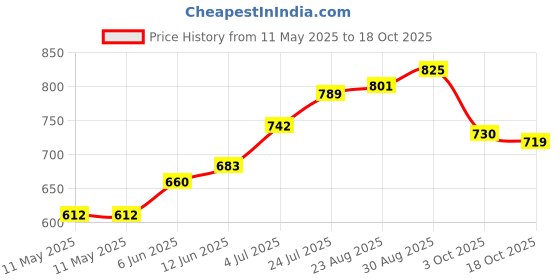 industrybuying.com MENTOR LED, PCB, RED, X3, 1882.2221 mentor Price History Graph from 11 May 2025 to 18 Oct 2025