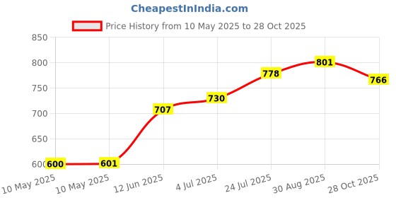 industrybuying.com MENTOR LED,3MM PCB, RED/YEL/GRN, 1882.2781 mentor Price History Graph from 10 May 2025 to 28 Oct 2025