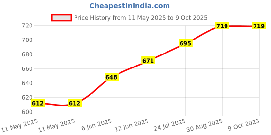 industrybuying.com MENTOR LIGHT GUIDE, FLEXIBLE, RED LED, 1316.2001 mentor Price History Graph from 11 May 2025 to 8 Oct 2025