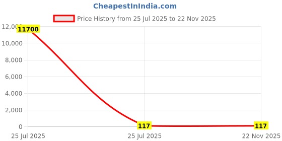 industrybuying.com MENTOR Panel Mount LED Light Pipe Clear Dome Lens, 1282.1 (Pack of 100 Pcs) mentor Price History Graph from 25 Jul 2025 to 22 Nov 2025