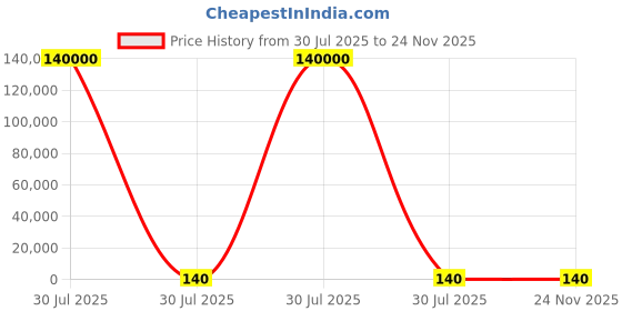 industrybuying.com MENTOR Panel Mount LED Light Pipe Clear Dome Lens, 1292.5 (Pack of 1000 Pcs) mentor Price History Graph from 30 Jul 2025 to 24 Nov 2025