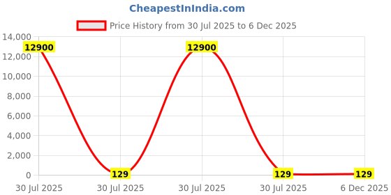 industrybuying.com MENTOR Panel Mount LED Light Pipe Clear Dome Lens, 1292.5001 (Pack of 100 Pcs) mentor Price History Graph from 30 Jul 2025 to 5 Dec 2025