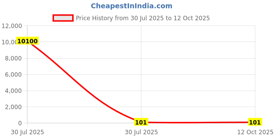 industrybuying.com MENTOR Panel Mount LED Light Pipe Clear Flat Lens, 1282.8 (Pack of 100 Pcs) mentor Price History Graph from 30 Jul 2025 to 11 Oct 2025