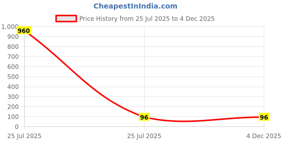 industrybuying.com MENTOR Panel Mount LED Light Pipe Clear Recessed Lens, 1282.14 (Pack of 10 Pcs) mentor Price History Graph from 25 Jul 2025 to 4 Dec 2025