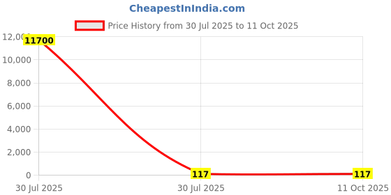 industrybuying.com MENTOR Panel Mount LED Light Pipe Clear Recessed Lens, 1282.1601 (Pack of 100 Pcs) mentor Price History Graph from 30 Jul 2025 to 11 Oct 2025