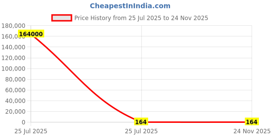 industrybuying.com MENTOR Panel Mount LED Light Pipe Clear Recessed Lens, 1292.14 (Pack of 1000 Pcs) mentor Price History Graph from 25 Jul 2025 to 23 Nov 2025