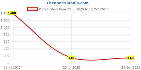 industrybuying.com MENTOR Panel Mount LED Light Pipe Clear Square Lens, 1282.46 (Pack of 10 Pcs) mentor Price History Graph from 25 Jul 2025 to 12 Oct 2025