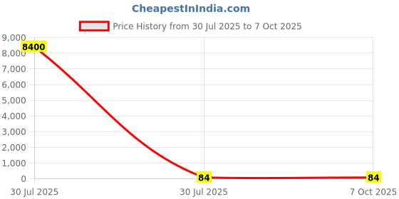 industrybuying.com MENTOR PCB Mounted 10-Way LED Light Pipe Clear Rectangle Lens, 1274.101 (Pack of 100 Pcs) mentor Price History Graph from 30 Jul 2025 to 7 Oct 2025