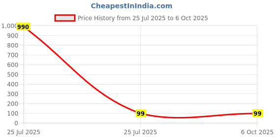 industrybuying.com MENTOR PCB Mounted 10-Way LED Light Pipe Clear Rectangle Lens, 1274.102 (Pack of 10 Pcs) mentor Price History Graph from 25 Jul 2025 to 6 Oct 2025