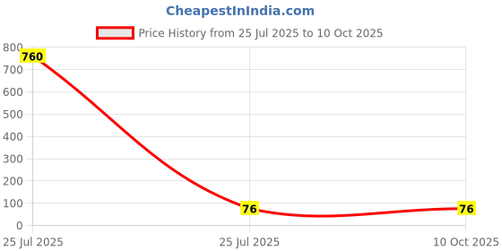 industrybuying.com MENTOR PCB Mounted 10-Way LED Light Pipe Clear Round Lens, 1272.101 (Pack of 10 Pcs) mentor Price History Graph from 25 Jul 2025 to 10 Oct 2025