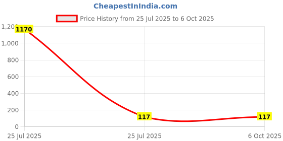 industrybuying.com MENTOR PCB Mounted 10-Way LED Light Pipe Clear Round Lens, 1272.103 (Pack of 10 Pcs) mentor Price History Graph from 25 Jul 2025 to 6 Oct 2025