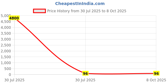 industrybuying.com MENTOR PCB Mounted 10-Way Right Angle LED Light Pipe Clear Rectangle Lens, 1273.101 (Pack of 50 Pcs) mentor Price History Graph from 30 Jul 2025 to 6 Oct 2025
