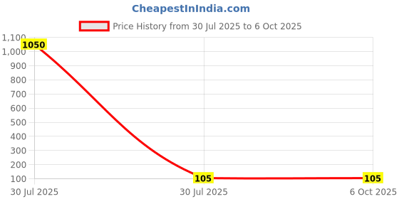 industrybuying.com MENTOR PCB Mounted 10-Way Right Angle LED Light Pipe Clear Rectangle Lens, 1278.101 (Pack of 10 Pcs) mentor Price History Graph from 30 Jul 2025 to 6 Oct 2025