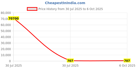 industrybuying.com MENTOR PCB Mounted 15-Way Right Angle LED Light Pipe Tri-Level-Row Clear Dome Lens, 1296.2053 (Pack of 100 Pcs) mentor Price History Graph from 30 Jul 2025 to 6 Oct 2025