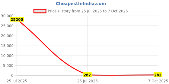 industrybuying.com MENTOR PCB Mounted 2-Way Right Angle LED Light Pipe Bi-Level-Row Clear Round Lens, 1270.1001 (Pack of 100 Pcs) mentor Price History Graph from 25 Jul 2025 to 6 Oct 2025