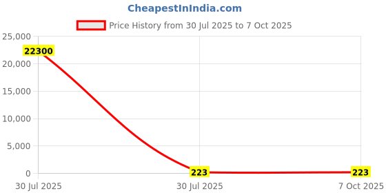 industrybuying.com MENTOR PCB Mounted 4-Way LED Light Pipe Clear Rectangle Lens, 1296.4134 (Pack of 100 Pcs) mentor Price History Graph from 30 Jul 2025 to 6 Oct 2025
