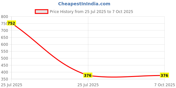 industrybuying.com MENTOR PCB Mounted 4-Way LED Light Pipe Clear Round Lens, 1296.6004 (Pack of 2 Pcs) mentor Price History Graph from 25 Jul 2025 to 7 Oct 2025