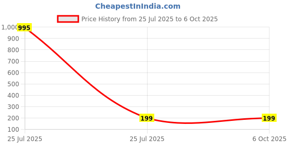 industrybuying.com MENTOR PCB Mounted 4-Way Right Angle LED Light Pipe Quad-Level-Row Clear Dome Lens, 1276.1004 (Pack of 5 Pcs) mentor Price History Graph from 25 Jul 2025 to 6 Oct 2025