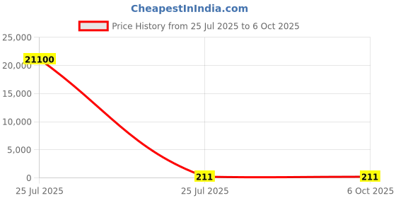 industrybuying.com MENTOR PCB Mounted 4-Way Right Angle LED Light Pipe Quad-Level-Row Clear Dome Lens, 1276.2004 (Pack of 100 Pcs) mentor Price History Graph from 25 Jul 2025 to 6 Oct 2025