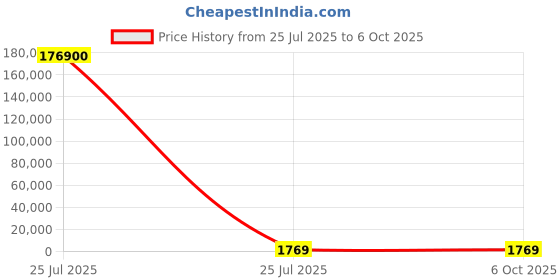 industrybuying.com MENTOR PCB Mounted 40-Way LED Light Pipe Quad-Level-Row Clear Dome Lens, 1296.7204 (Pack of 100 Pcs) mentor Price History Graph from 25 Jul 2025 to 6 Oct 2025
