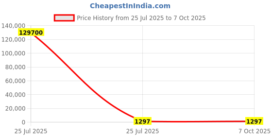 industrybuying.com MENTOR PCB Mounted 40-Way LED Light Pipe Quad-Level-Row Clear Dome Lens, 1296.8104 (Pack of 100 Pcs) mentor Price History Graph from 25 Jul 2025 to 6 Oct 2025