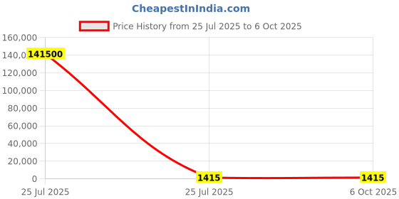 industrybuying.com MENTOR PCB Mounted 40-Way LED Light Pipe Quad-Level-Row Clear Dome Lens, 1296.8204 (Pack of 100 Pcs) mentor Price History Graph from 25 Jul 2025 to 6 Oct 2025
