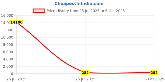industrybuying.com MENTOR PCB Mounted 7-Way LED Light Pipe Clear, 2274.1005 (Pack of 50 Pcs) mentor Price History Graph from 25 Jul 2025 to 6 Oct 2025