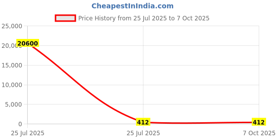 industrybuying.com MENTOR PCB Mounted 8-Way Right Angle LED Light Pipe Quad-Level-Row Clear Dome Lens, 1279.1002 (Pack of 50 Pcs) mentor Price History Graph from 25 Jul 2025 to 7 Oct 2025