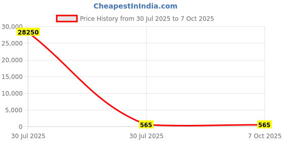 industrybuying.com MENTOR PCB Mounted 8-Way Right Angle LED Light Pipe Quad-Level-Row Clear Dome Lens, 1296.1024 (Pack of 50 Pcs) mentor Price History Graph from 30 Jul 2025 to 7 Oct 2025