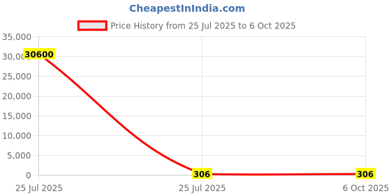 industrybuying.com MENTOR PCB Mounted 8-Way Right Angle LED Light Pipe Quad-Level-Row Clear Dome Lens, 1296.2024 (Pack of 100 Pcs) mentor Price History Graph from 25 Jul 2025 to 6 Oct 2025